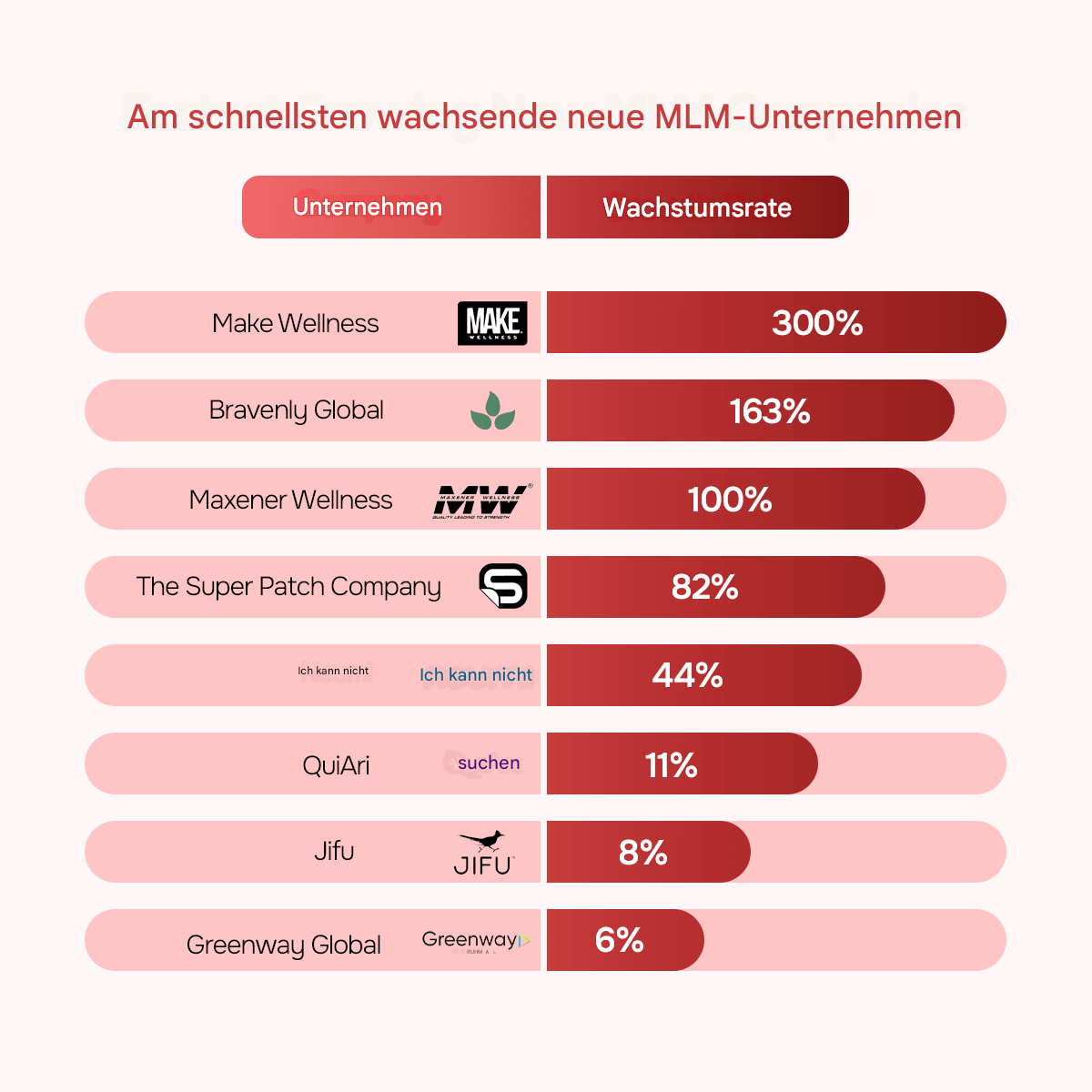 Neue schnell wachsende MLM-Unternehmen