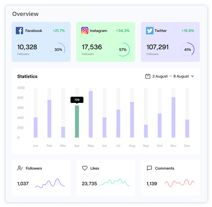 Capture leads across your social media channels