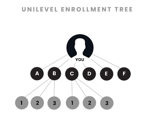 Árbol de bonificación Spillover