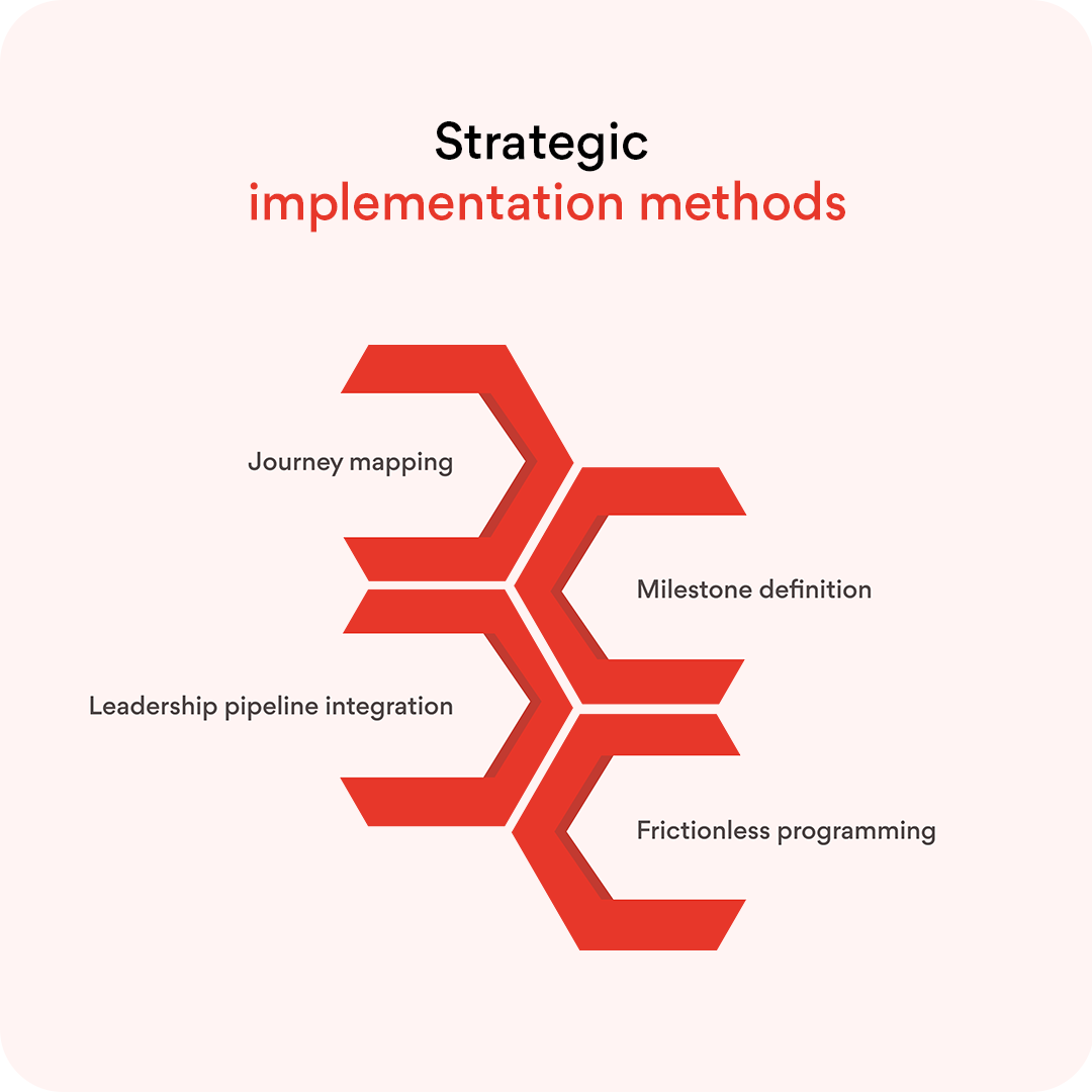 Strategic implementation methods