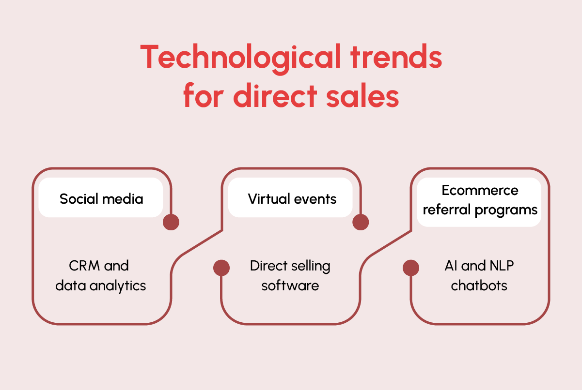 Technological trends for direct sales