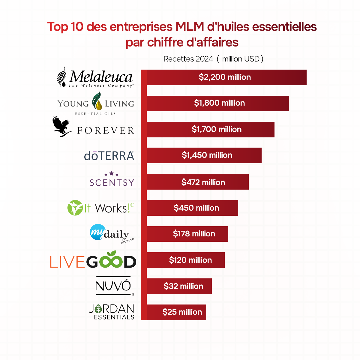 Les 10 meilleures entreprises MLM d'huiles essentielles