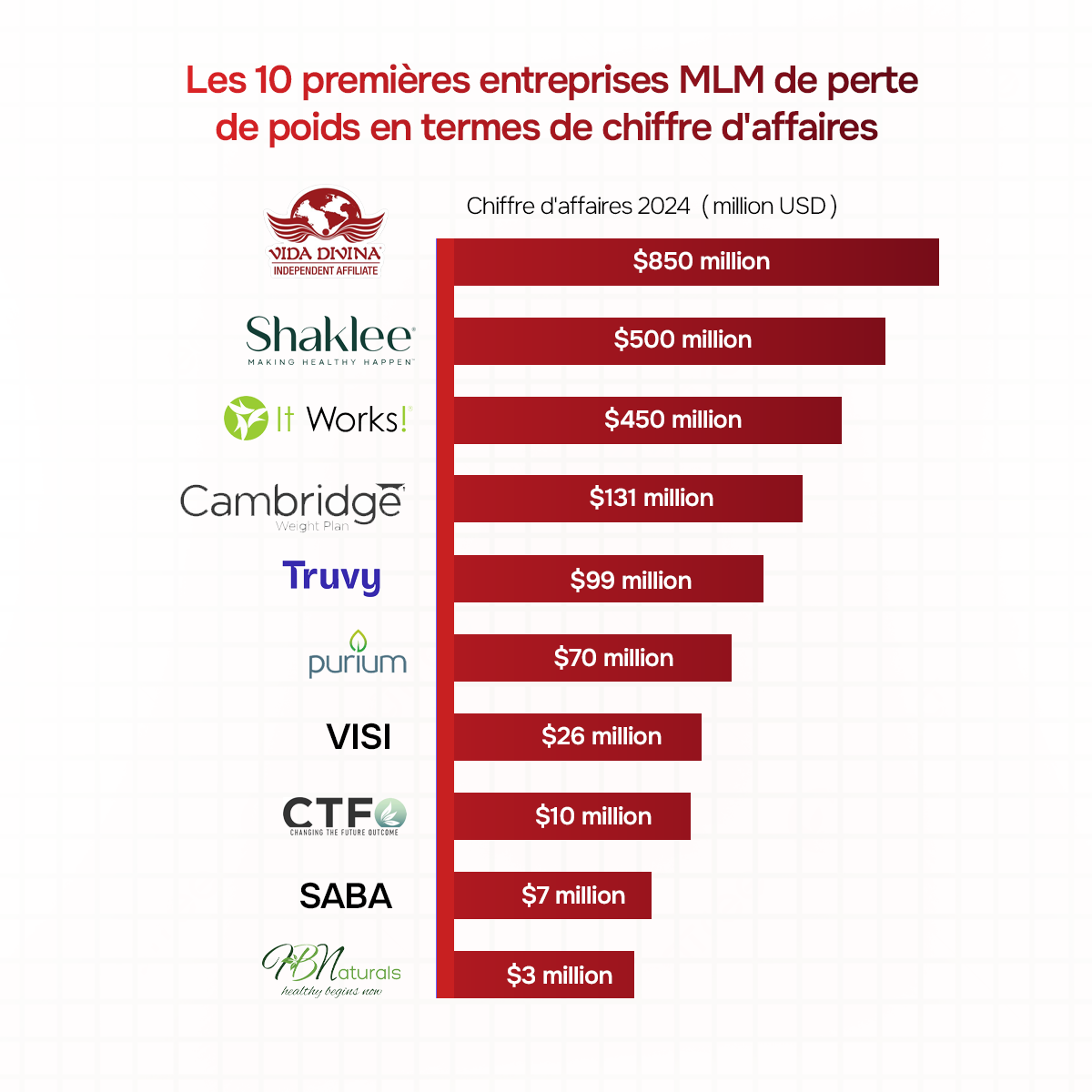 Liste des meilleures entreprises MLM de perte de poids