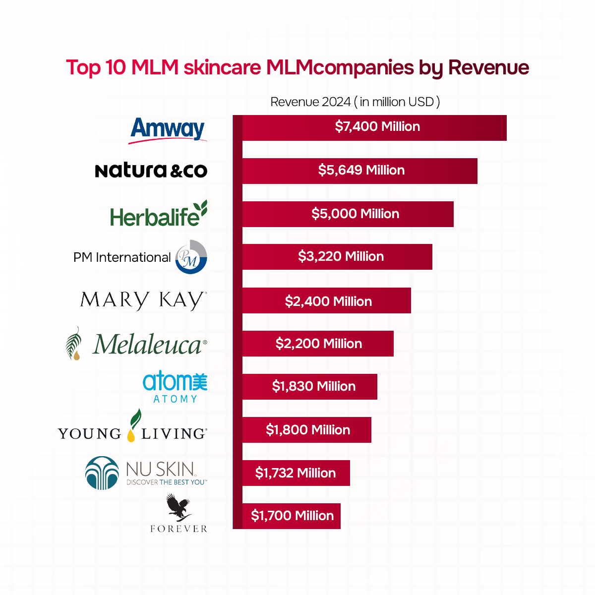 Top 10 Skincare MLM companies by Revenue