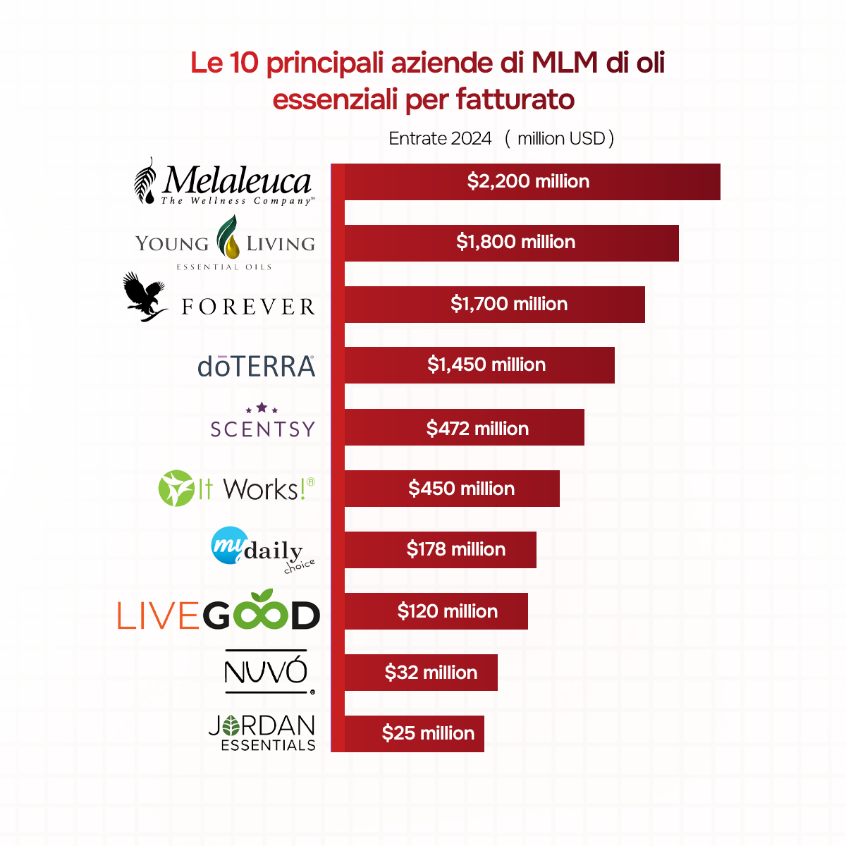 Le 10 migliori aziende MLM di oli essenziali