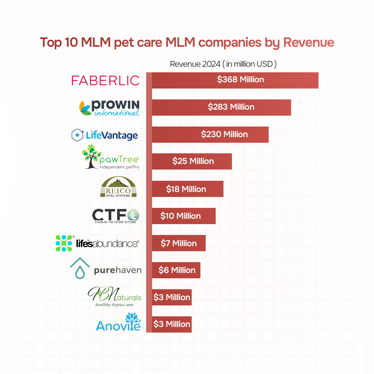 Top 10 pet care MLM companies by Revenue
