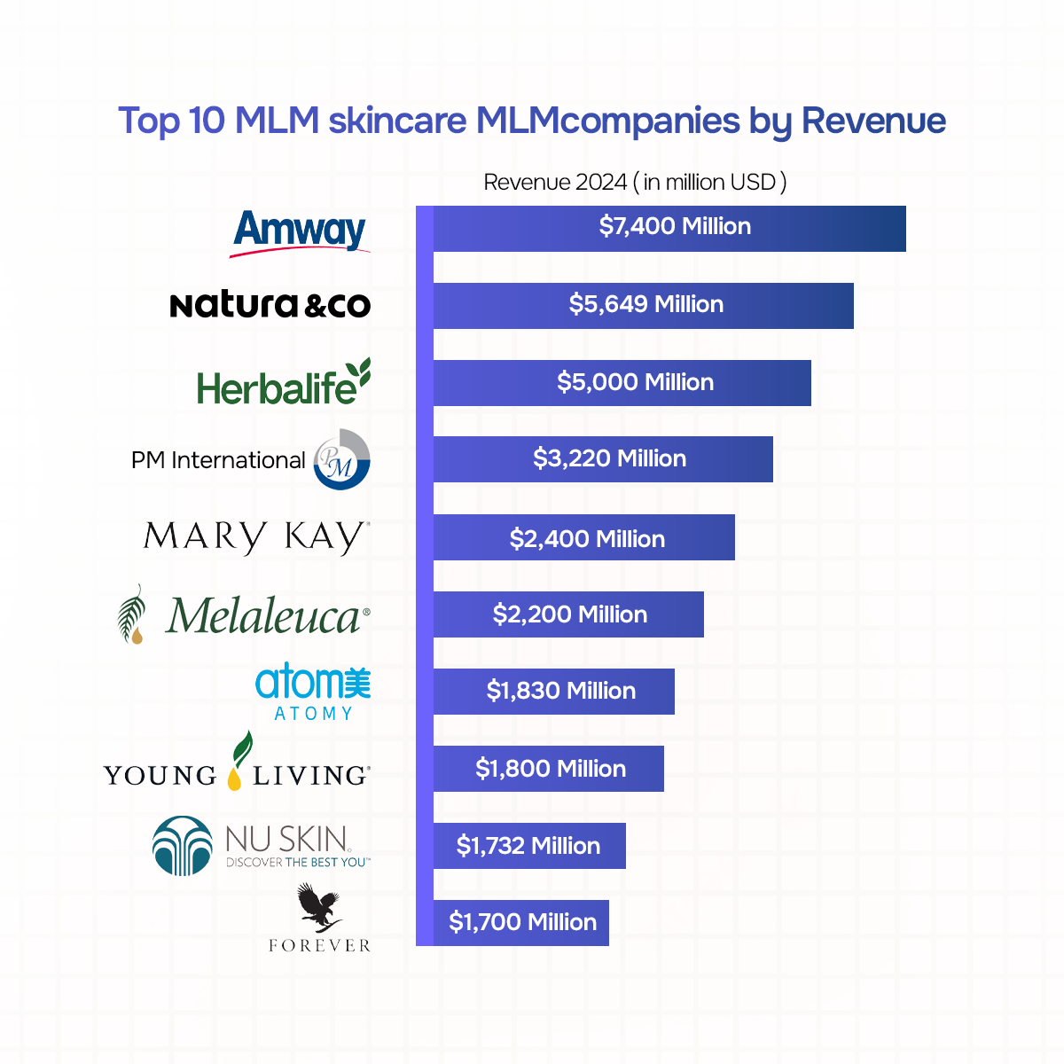 Top 10 Skincare MLM companies by Revenue