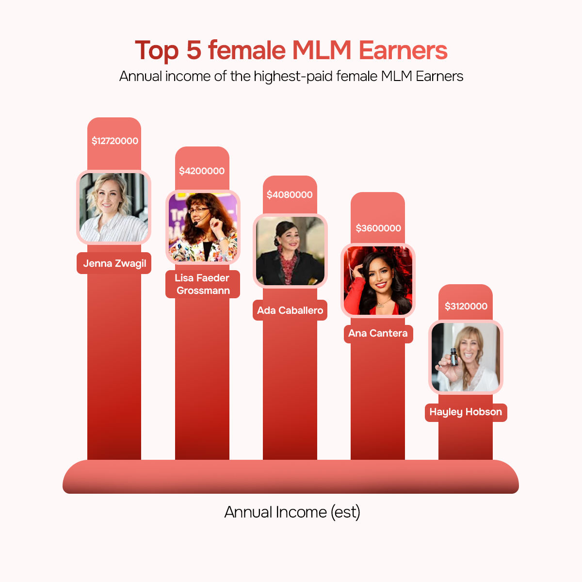 Top 5 female Earners