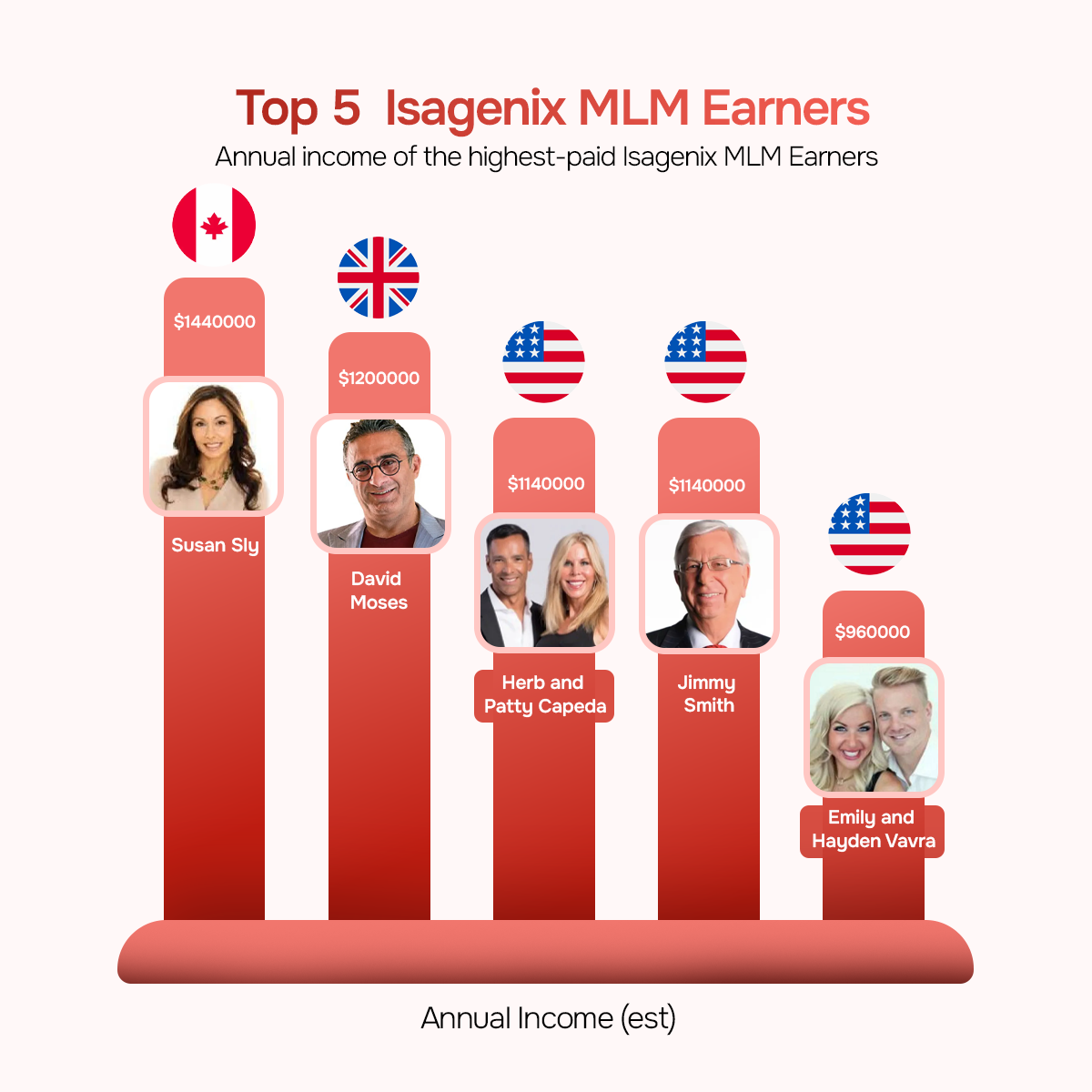 Top 5 Isagenix Earners