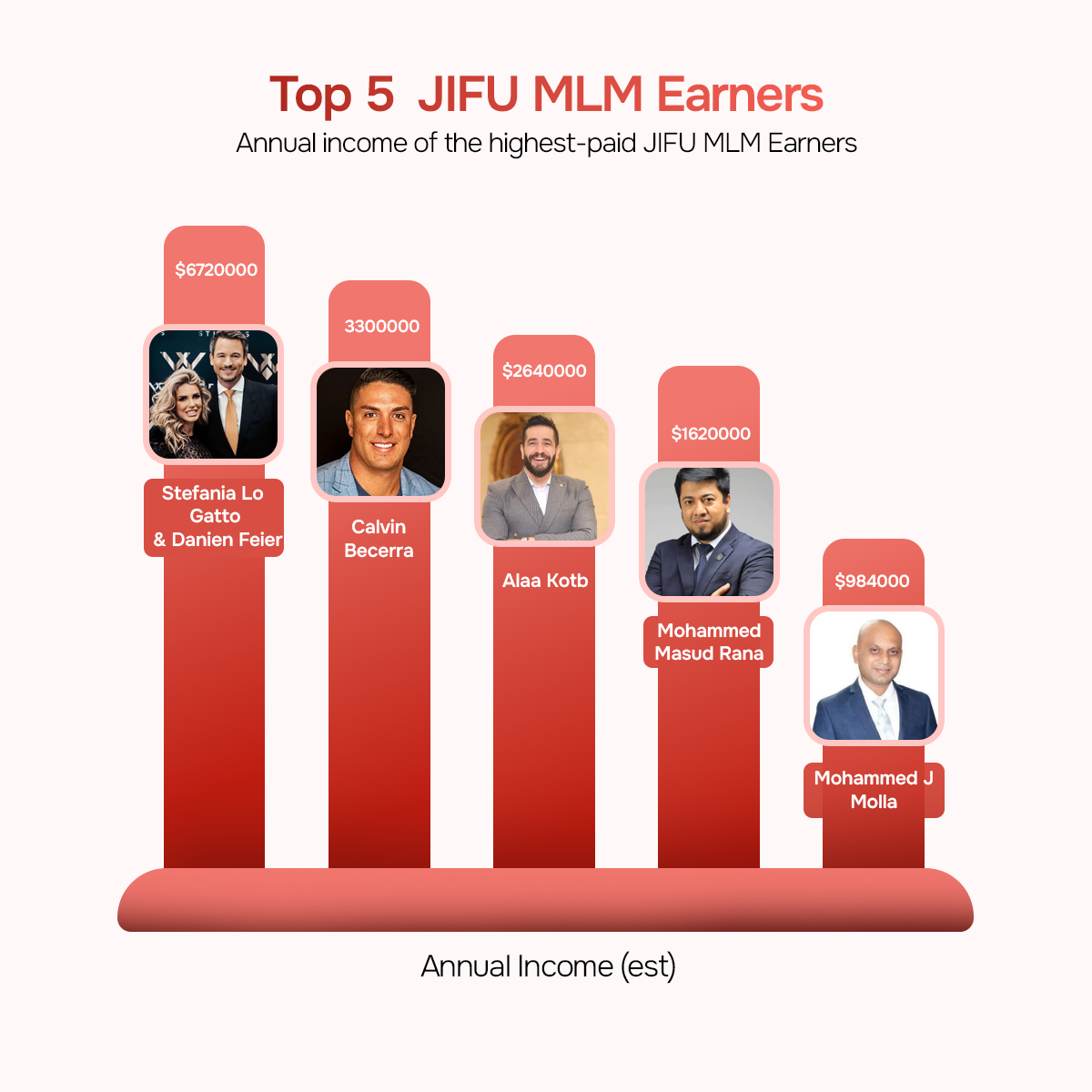 Top 5 JIFU Earners