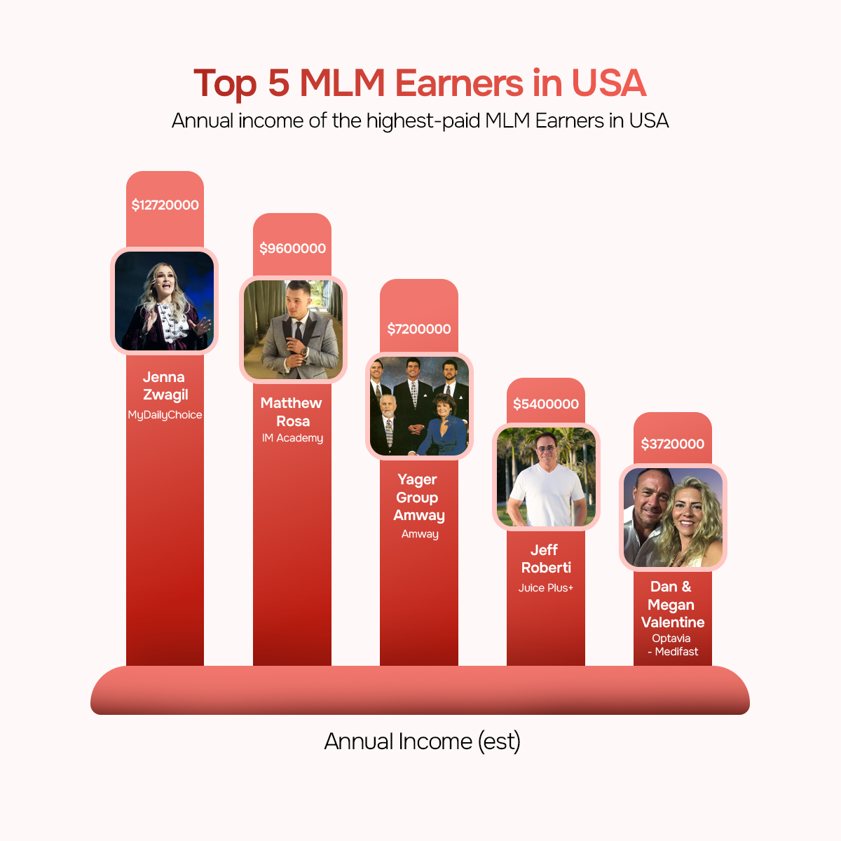 Top 5 MLM Earners in USA