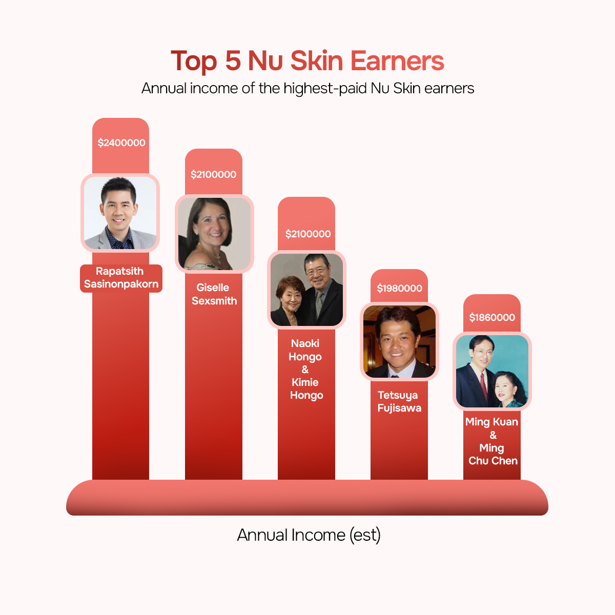 Top 5 Nu Skin Earners