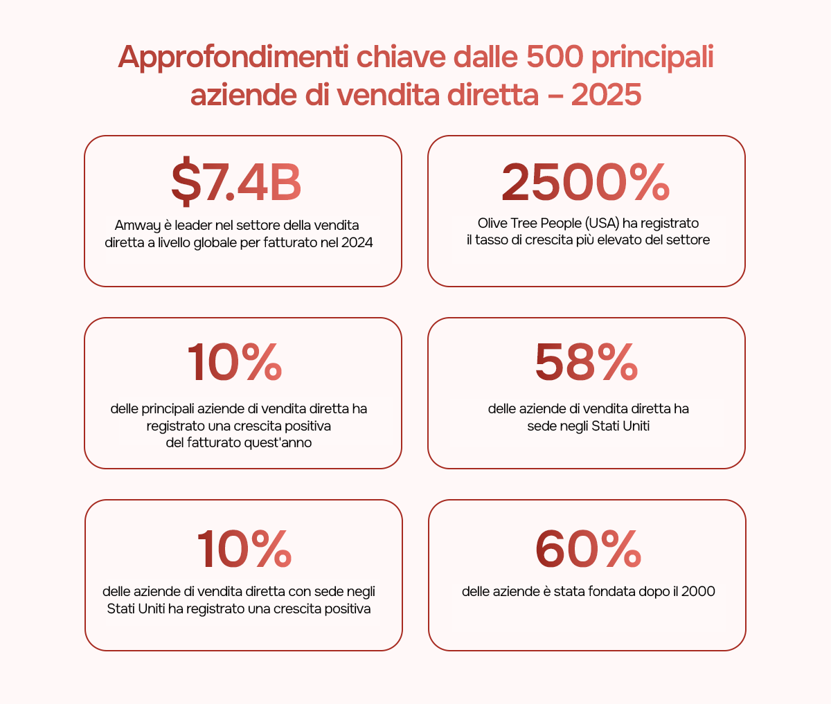 Approfondimenti sulle 500 principali aziende di vendita diretta