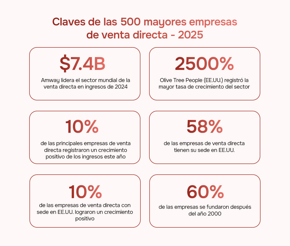 Visión de las 500 principales empresas de venta directa