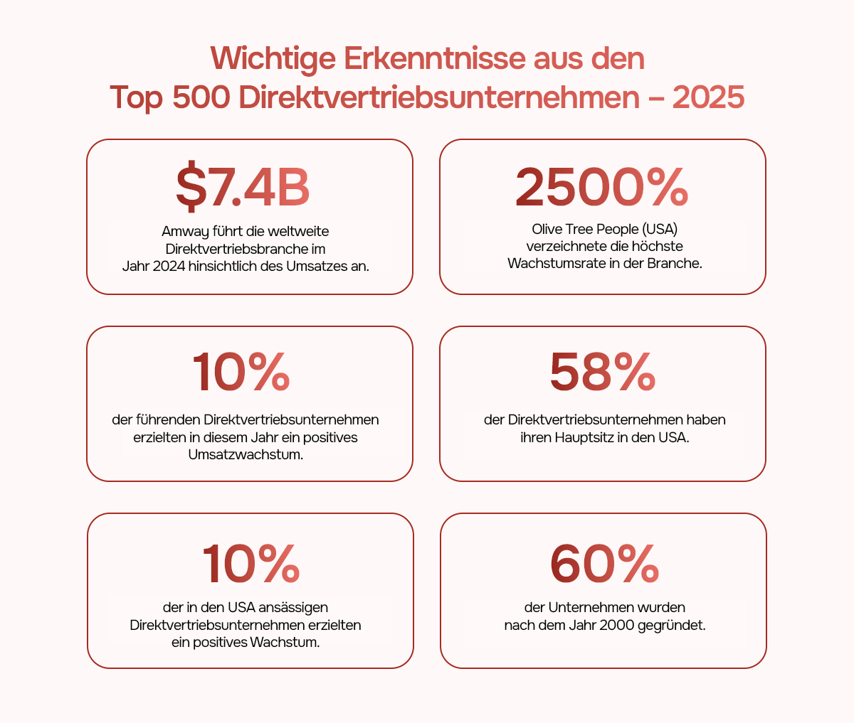 Einblicke in die 500 führenden Direktvertriebsunternehmen