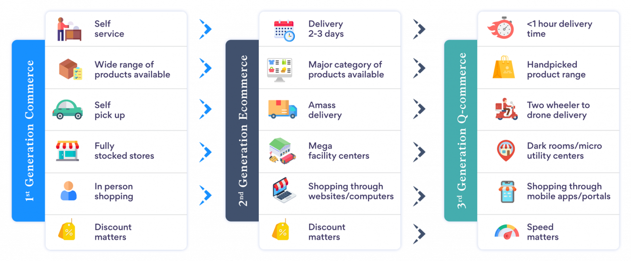 3 generations of commerce