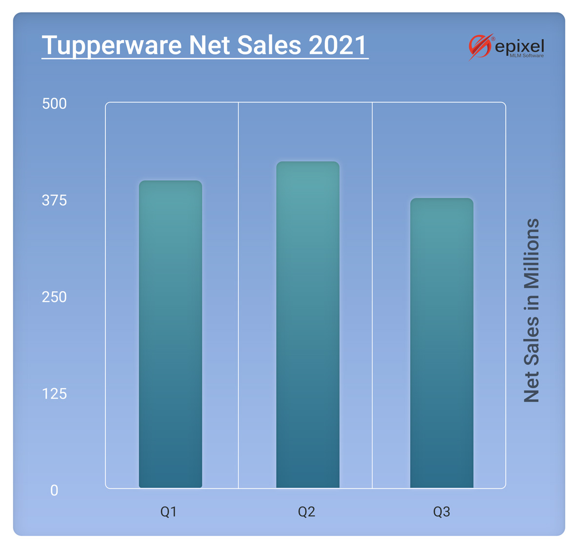 Quarterly analysis of Tupperware
