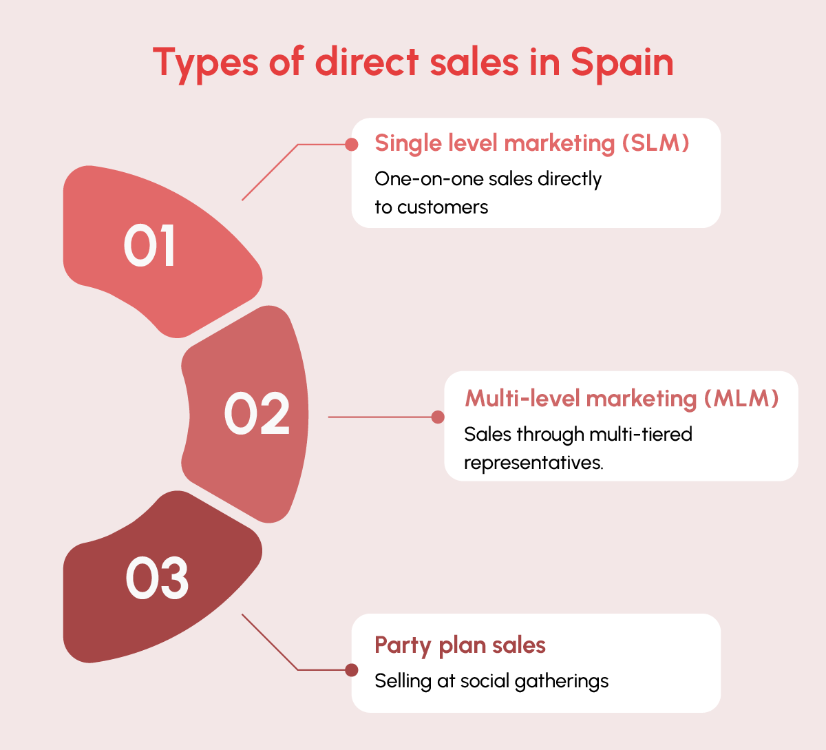 Types of direct sales in Spain