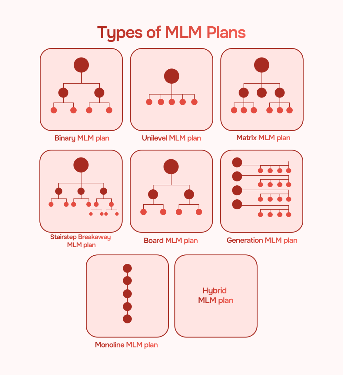 Types of MLM Plans