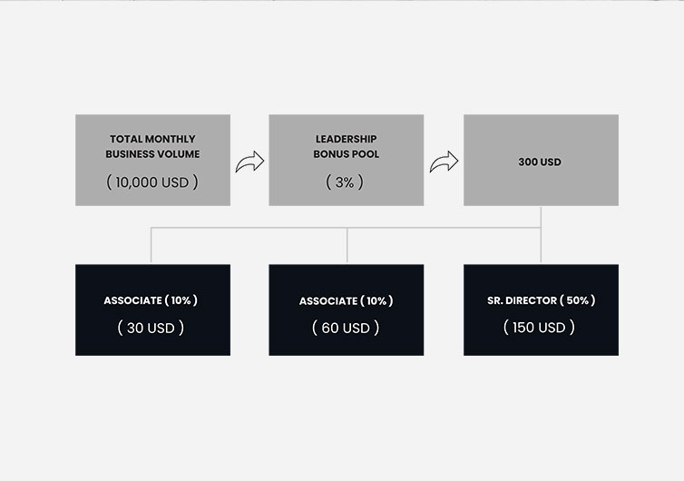 Unilevel Plan MLM Software领导奖金