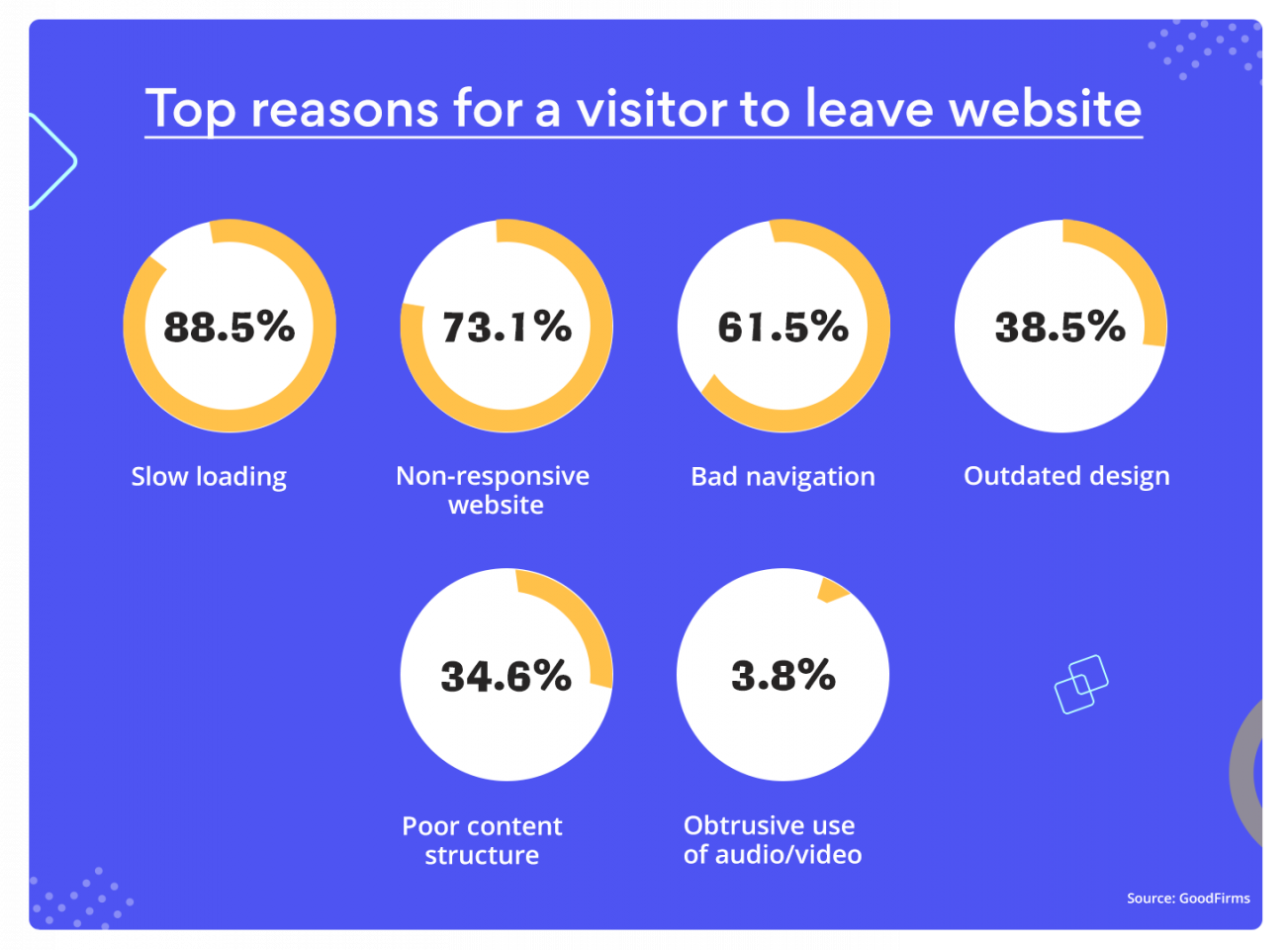 Reasons for visitors to leave a website