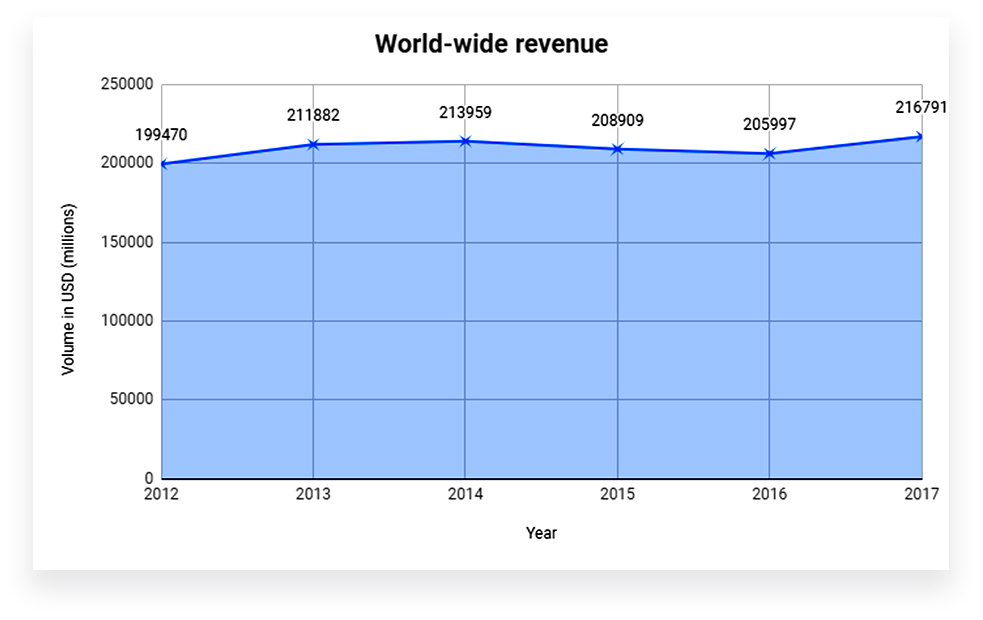 World wide revenue graph