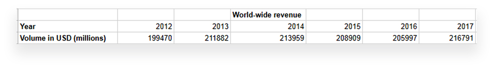 World wide revenue value
