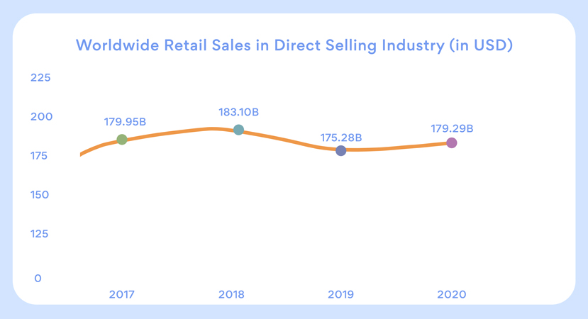 World wide retail sale in direct selling industry